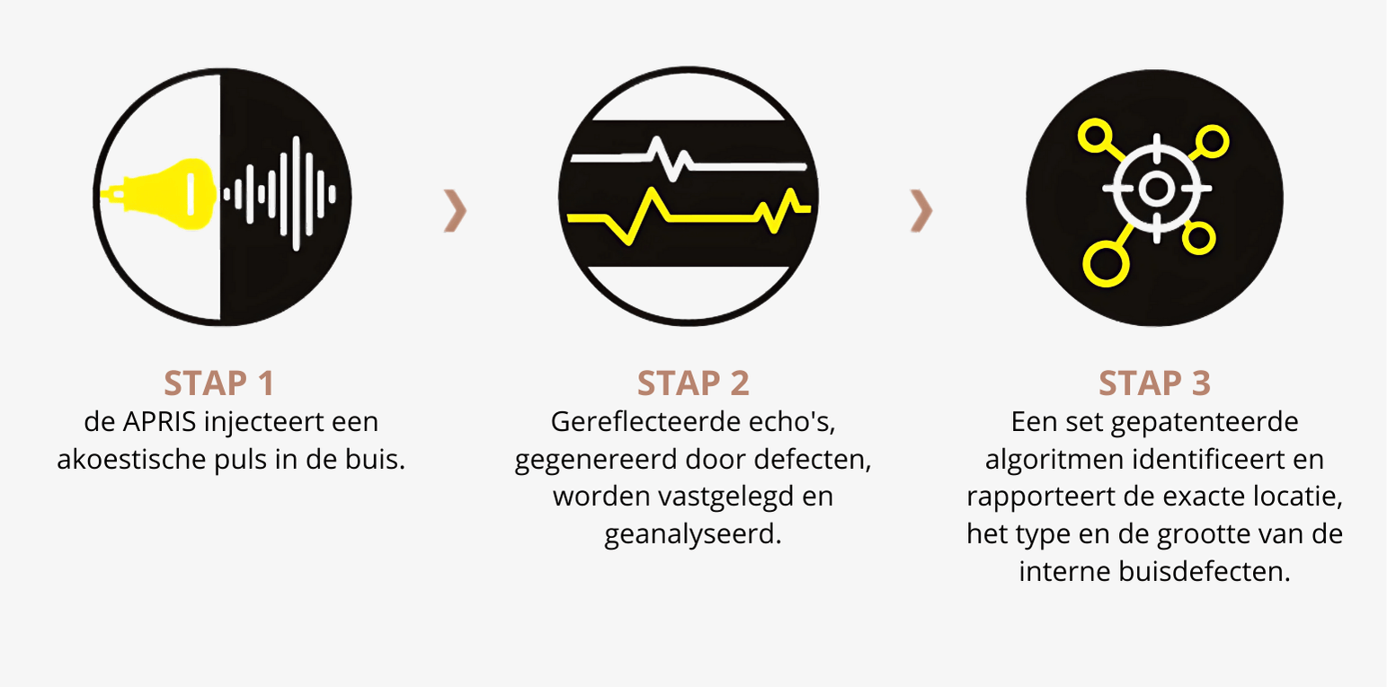 driedelig stappenplan van hoe het APRIS NDT buizen testsysteem werkt.